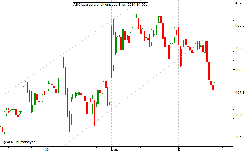 AEX kwartiergrafiek 030614 14.00u