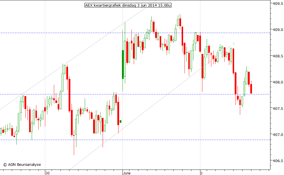 AEX kwartiergrafiek 030614 15.00u