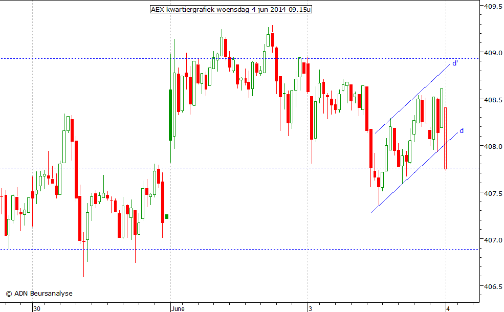 AEX kwartiergrafiek 040614 09.15u