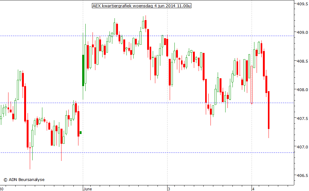 AEX kwartiergrafiek 040614 11.00
