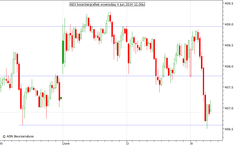 AEX kwartiergrafiek 040614 12.00u