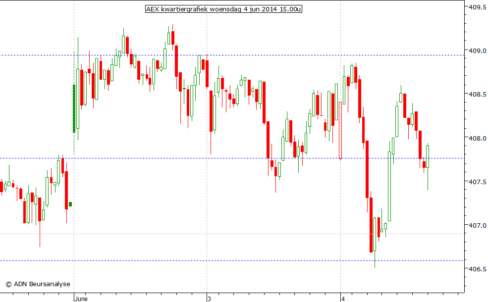 AEX kwartiergrafiek 040614 15.00u