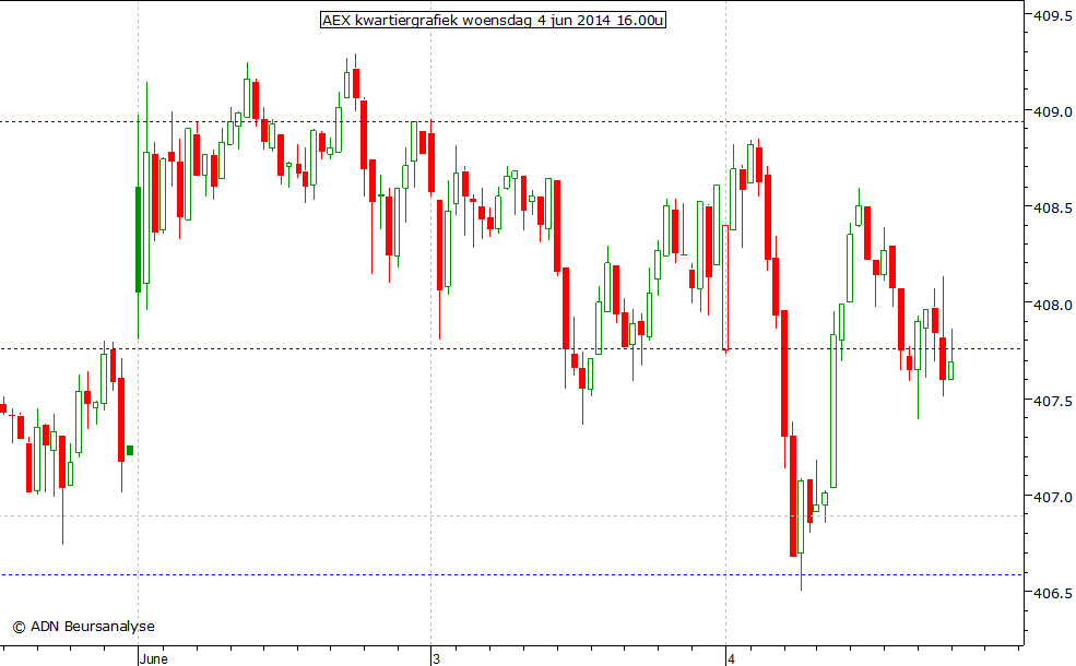 AEX kwartiergrafiek 040614 16.00u