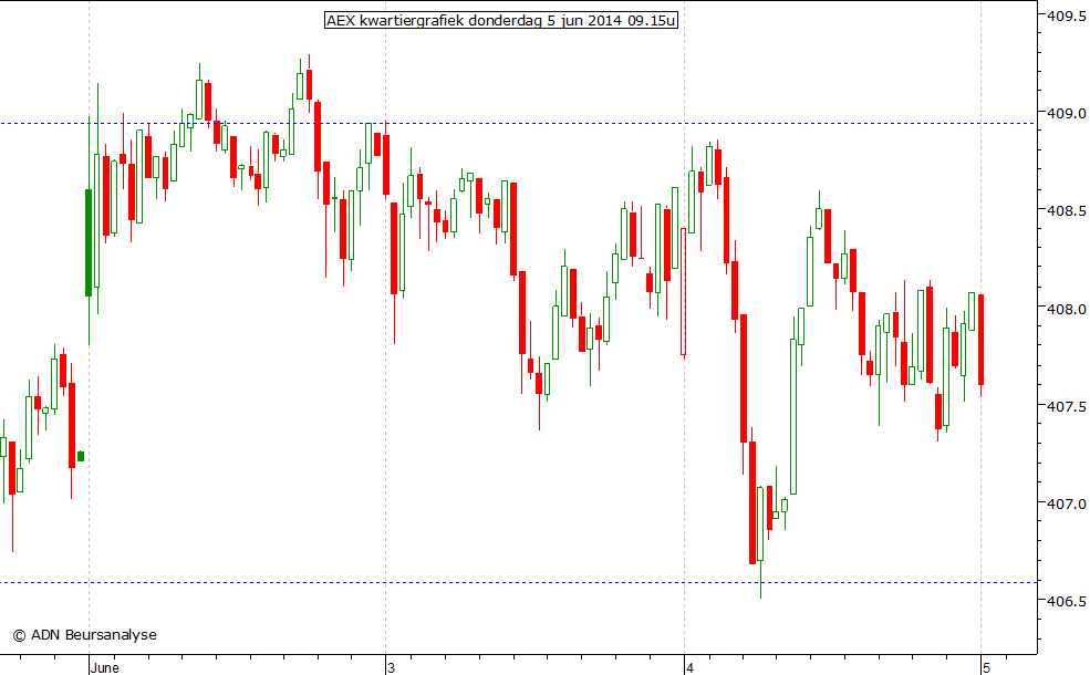 AEX kwartiergrafiek 050614 09.15u