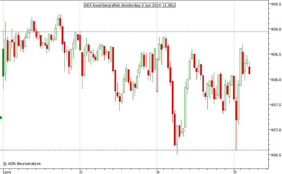 AEX kwartiergrafiek 050614 11.00