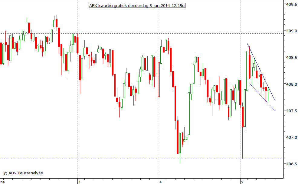 AEX kwartiergrafiek 050614 12.15u