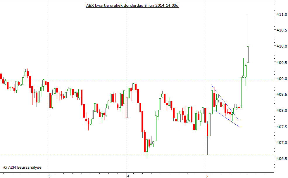 AEX kwartiergrafiek 050614 14.00u