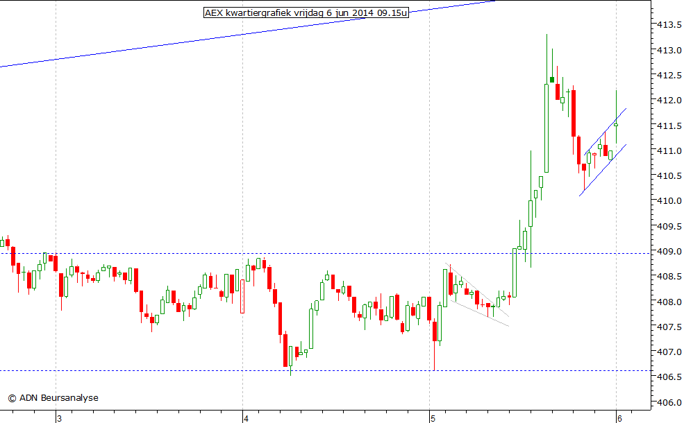 AEX kwartiergrafiek 060614 09.15u