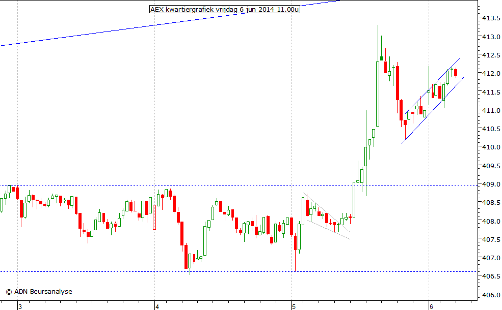 AEX kwartiergrafiek 060614 11.00