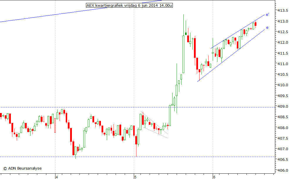 AEX kwartiergrafiek 060614 14.00u