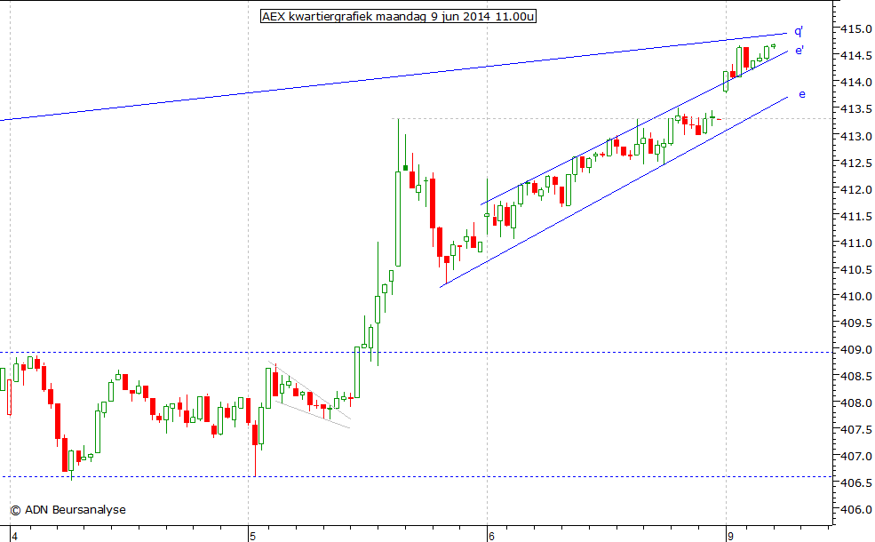 AEX kwartiergrafiek 090614 11.00