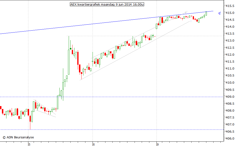 AEX kwartiergrafiek 090614 16.00u