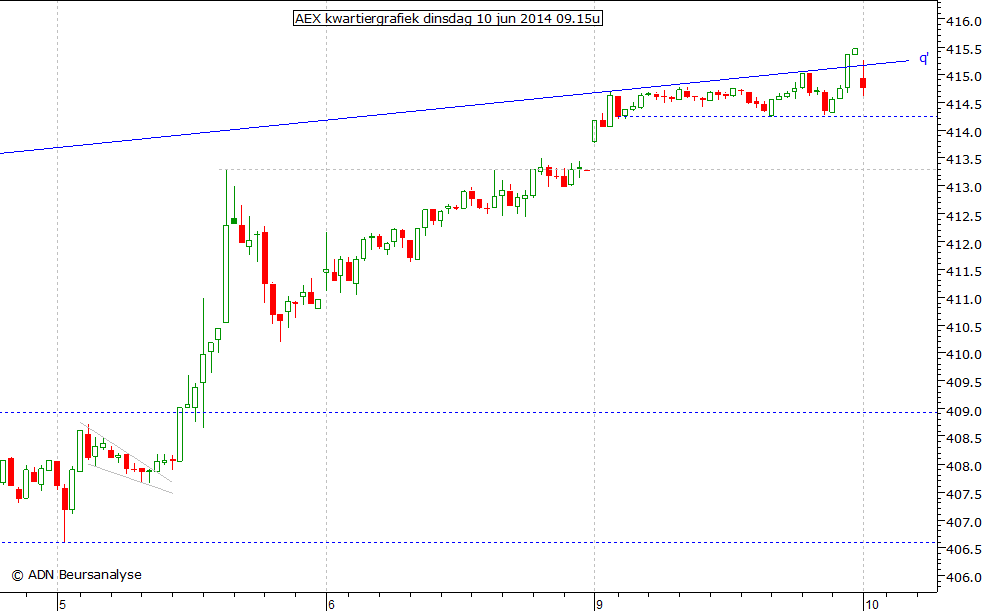 AEX kwartiergrafiek 100614 09.15u