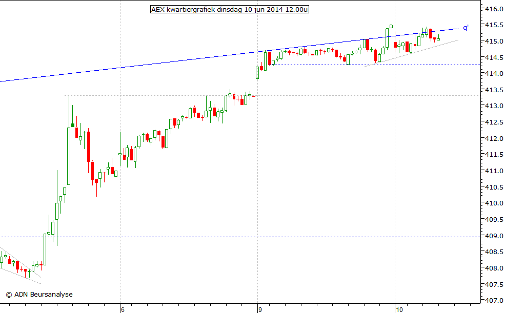 AEX kwartiergrafiek 100614 12.00u