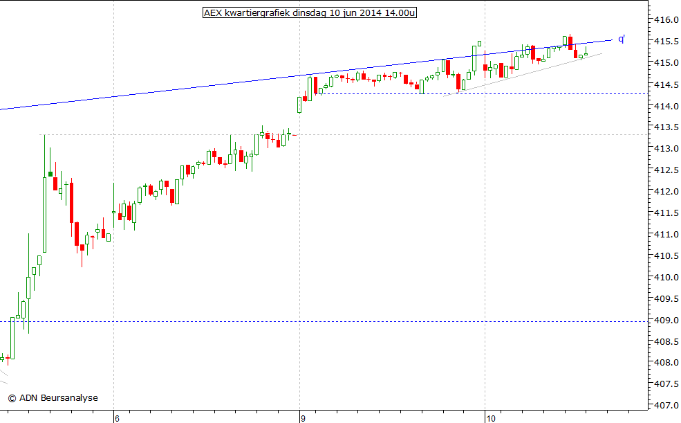 AEX kwartiergrafiek 100614 14.00u