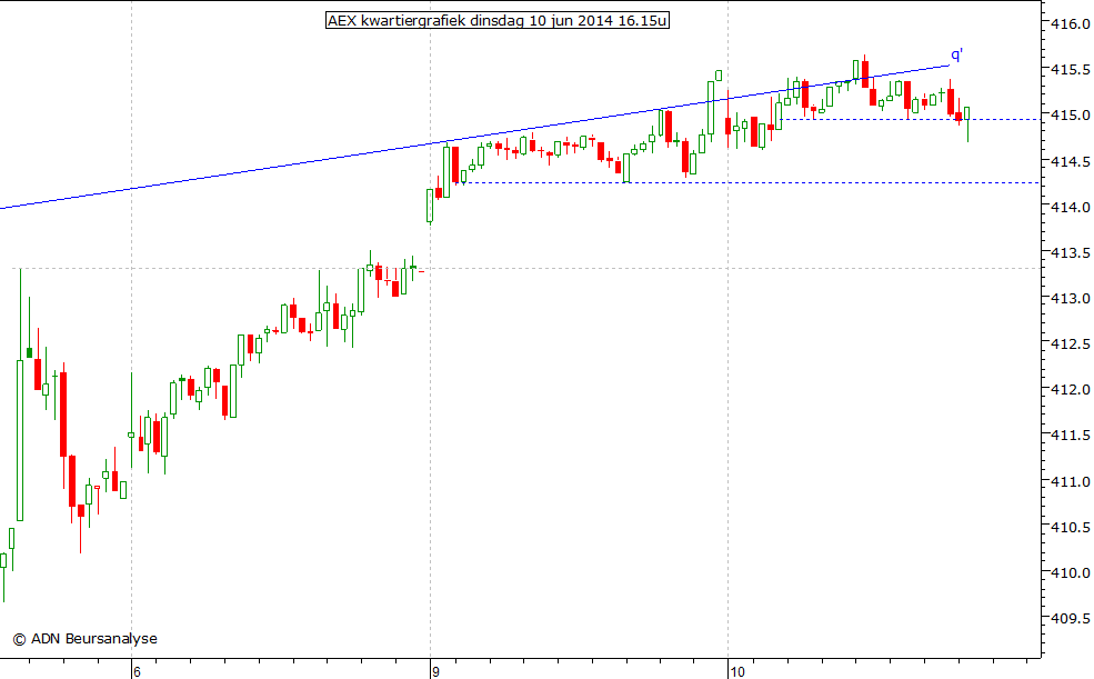 AEX kwartiergrafiek 100614 16.15u