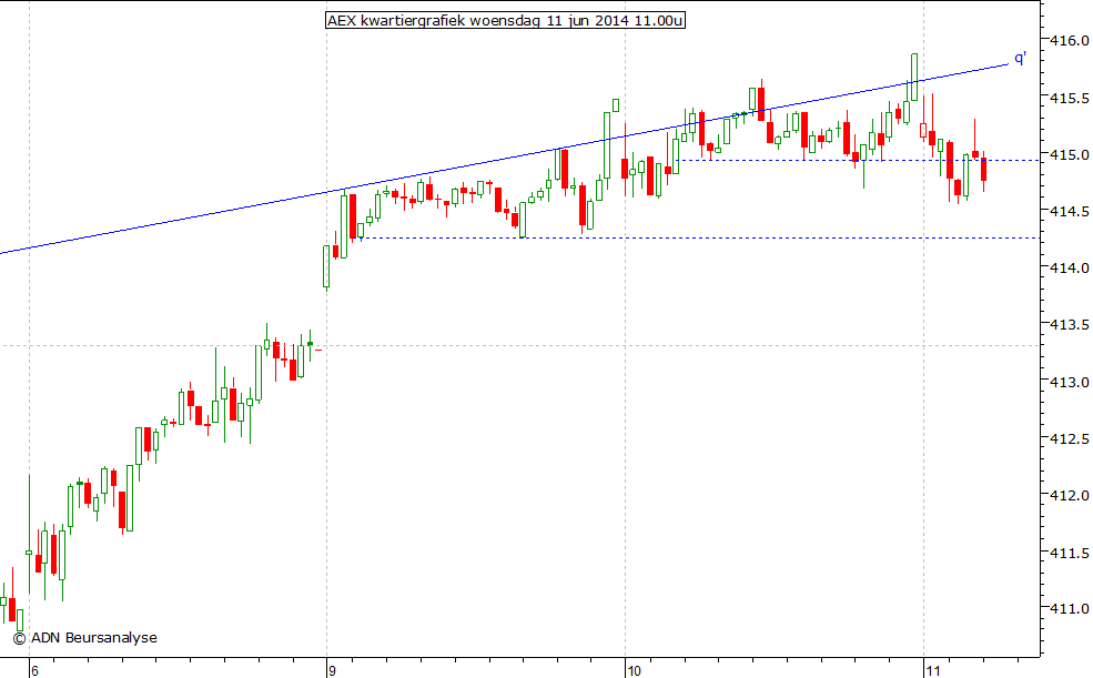 AEX kwartiergrafiek 110614 11.00