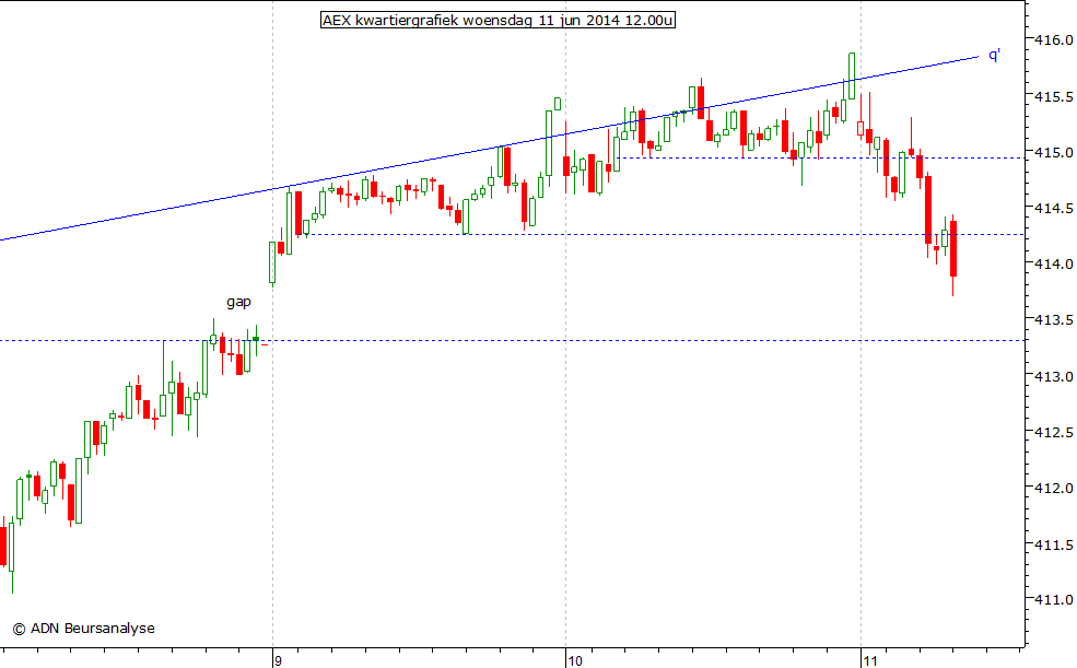 AEX kwartiergrafiek 110614 12.00u