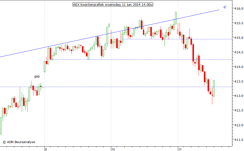 AEX kwartiergrafiek 110614 14.00u