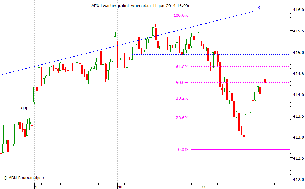 AEX kwartiergrafiek 110614 16.00u