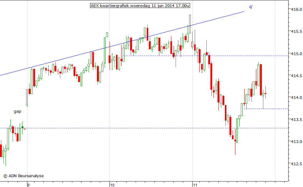 AEX kwartiergrafiek 110614 17.00u