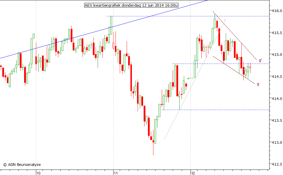 AEX kwartiergrafiek 120614 16.00u