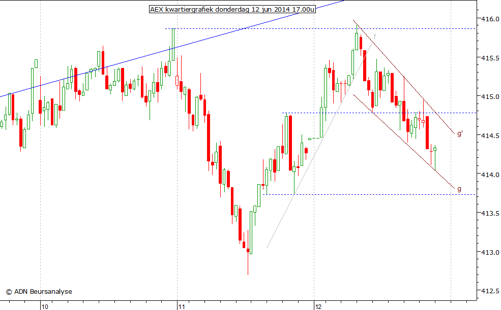 AEX kwartiergrafiek 120614 17.00u