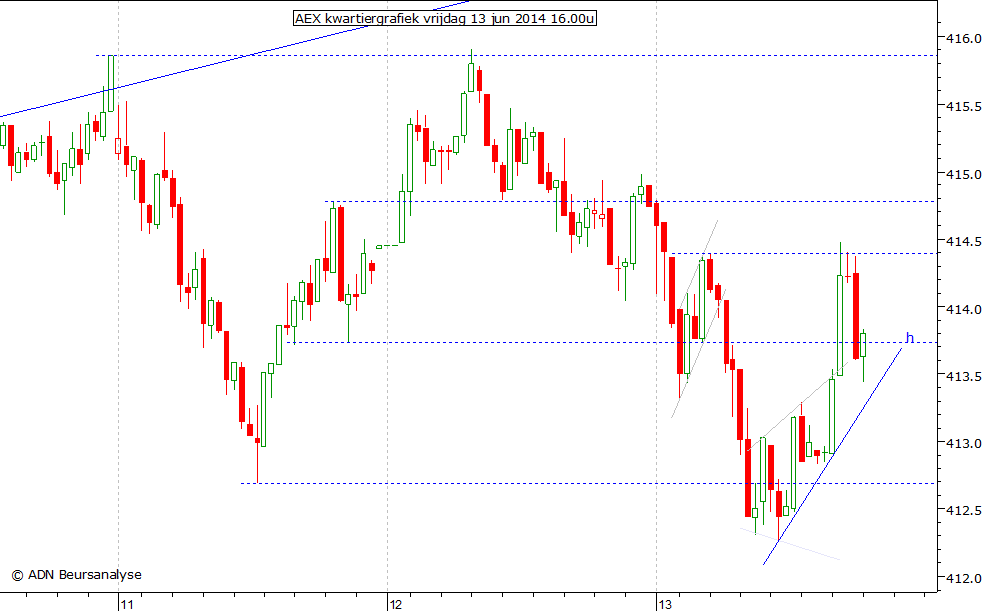 AEX kwartiergrafiek 130614 16.00u