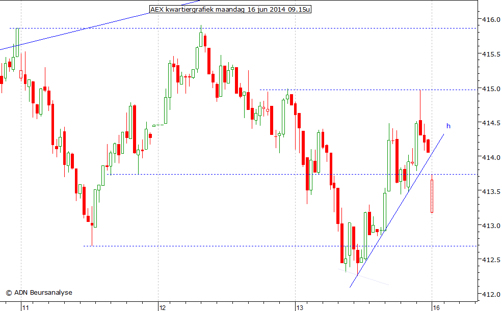 AEX kwartiergrafiek 160614 09.15u