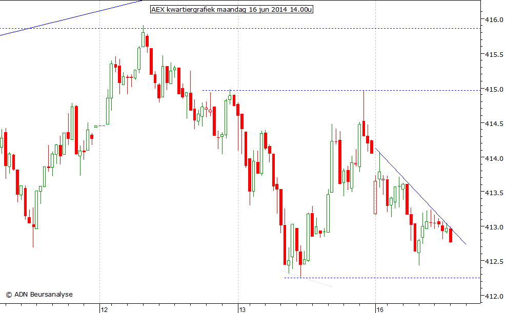 AEX kwartiergrafiek 160614 14.00u