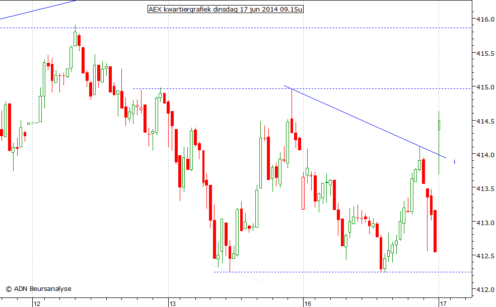 AEX kwartiergrafiek 170614 09.15u