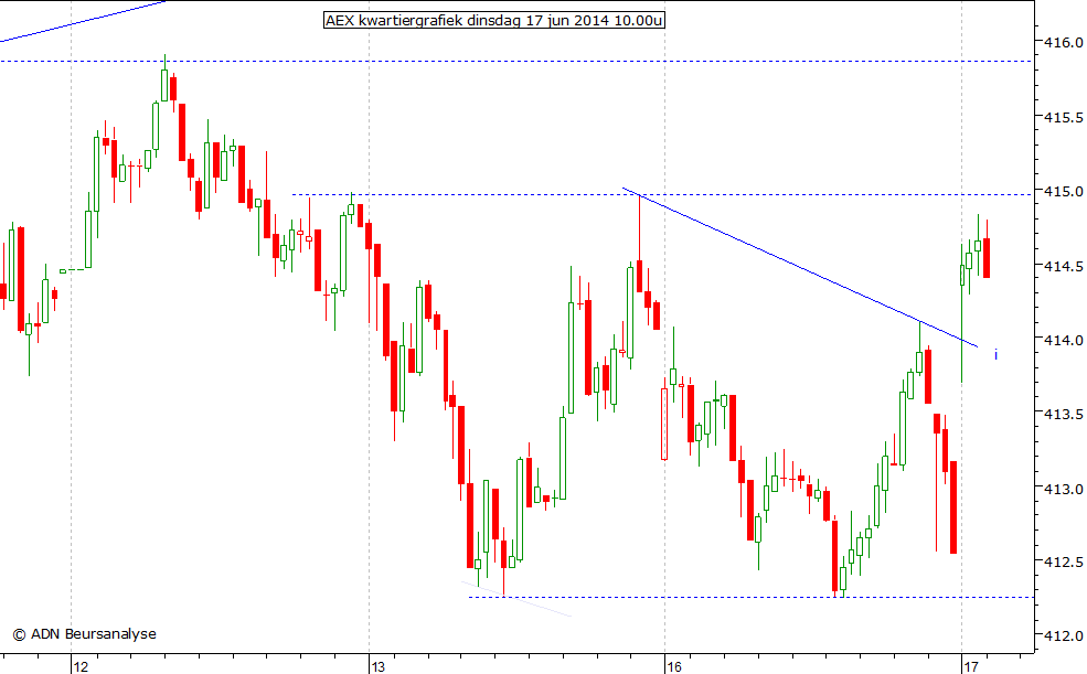 AEX kwartiergrafiek 170614 10.00u