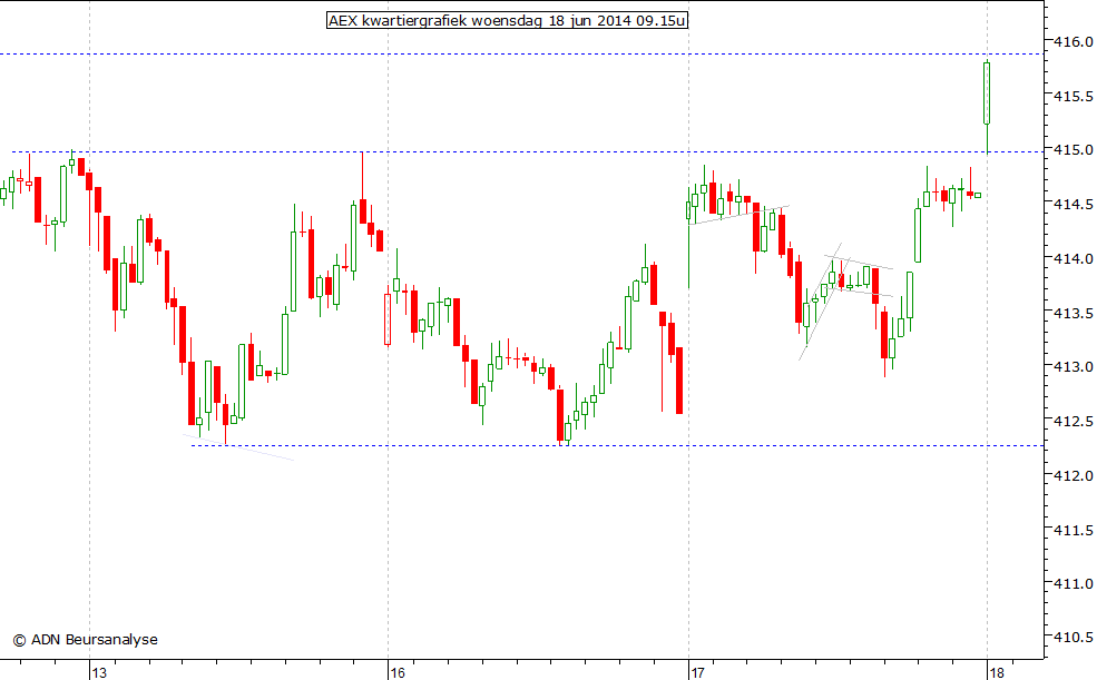 AEX kwartiergrafiek 180614 09.15u