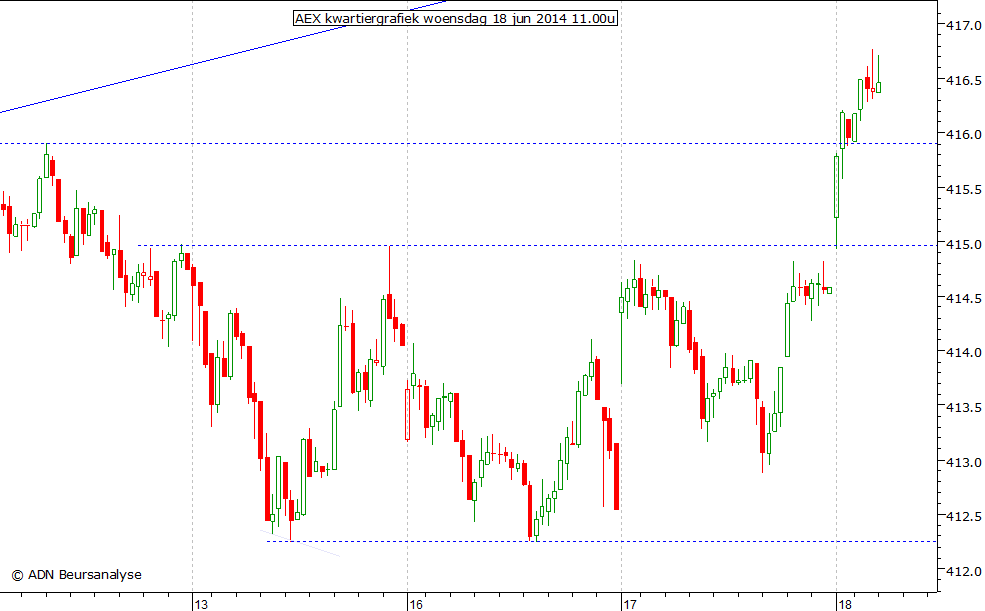AEX kwartiergrafiek 180614 11.00