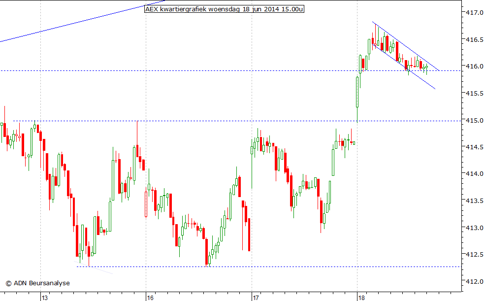 AEX kwartiergrafiek 180614 15.00u