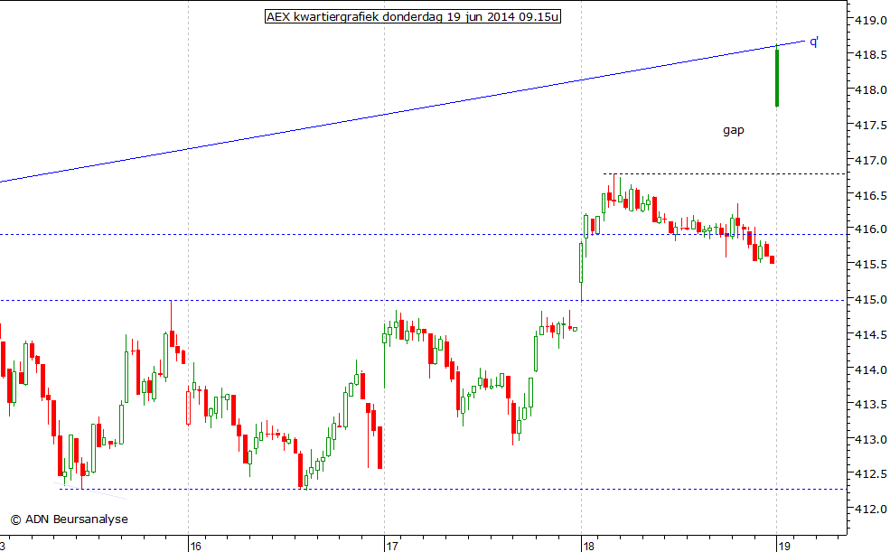 AEX kwartiergrafiek 190614 09.15u