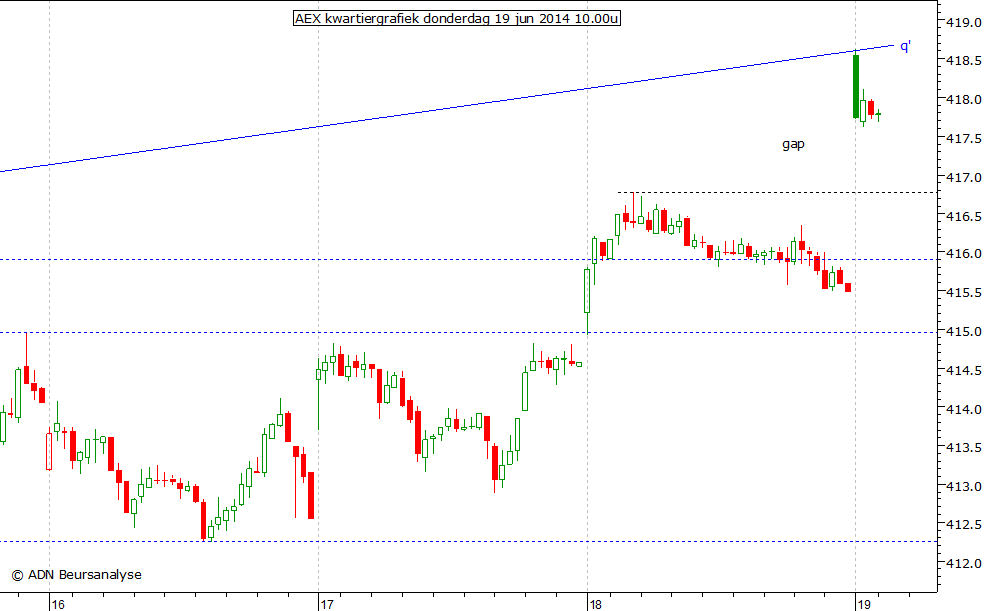 AEX kwartiergrafiek 190614 10.00u