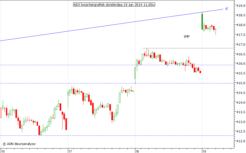 AEX kwartiergrafiek 190614 11.00