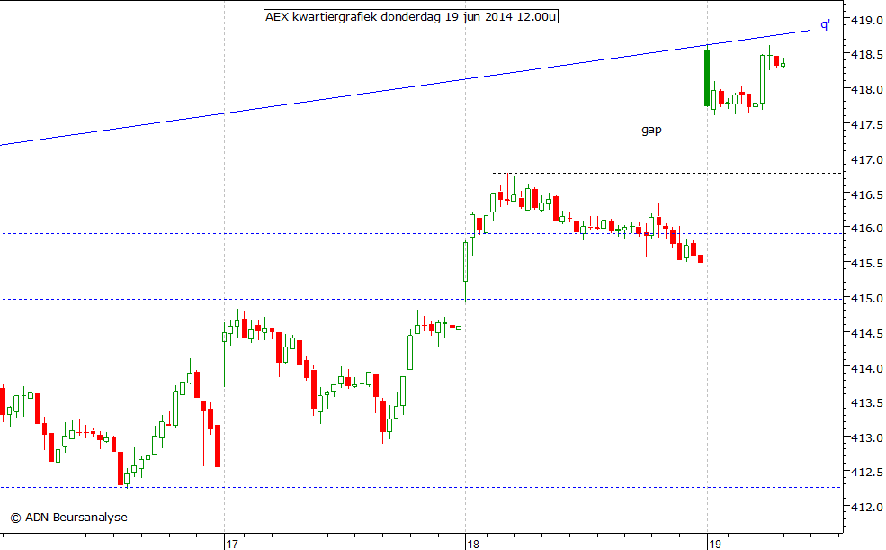 AEX kwartiergrafiek 190614 12.00u