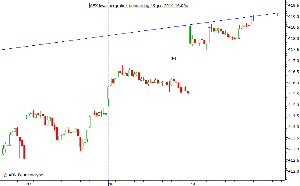 AEX kwartiergrafiek 190614 16.00u