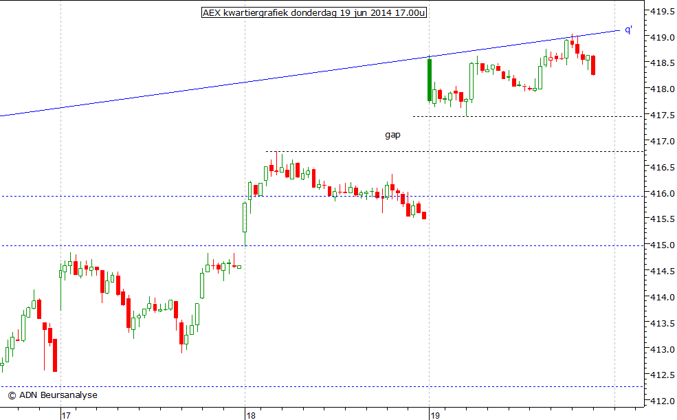 AEX kwartiergrafiek 190614 17.00u
