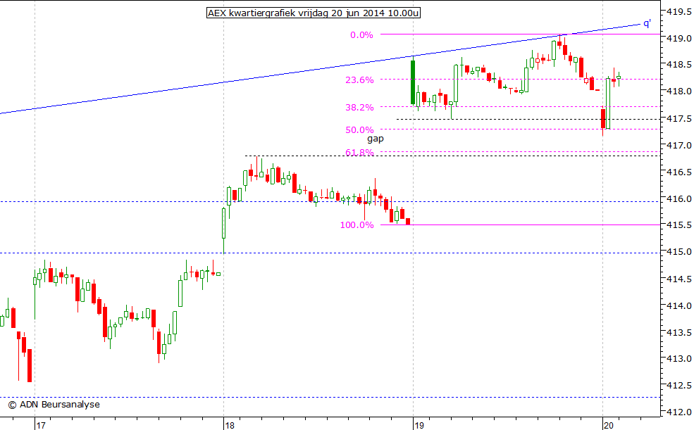 AEX kwartiergrafiek 200614 10.00u