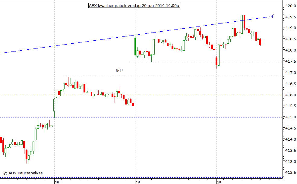AEX kwartiergrafiek 200614 14.00u