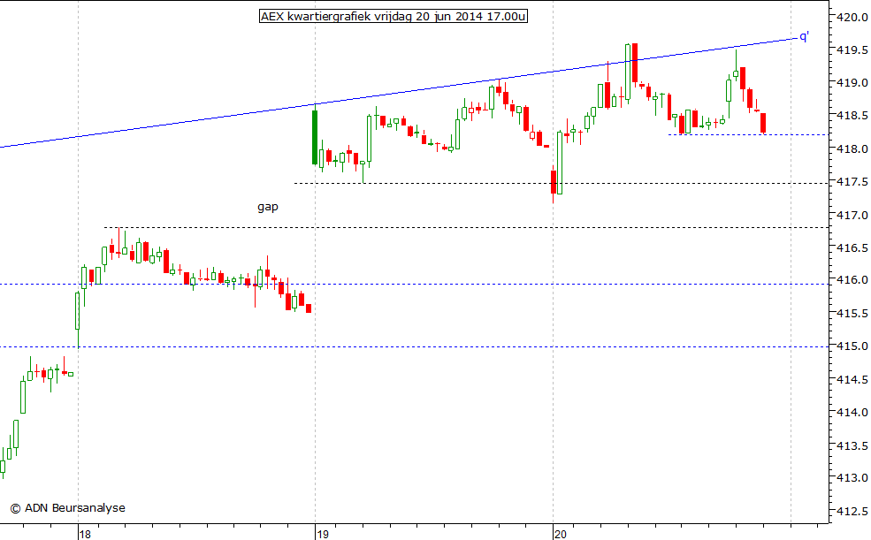 AEX kwartiergrafiek 200614 17.00u