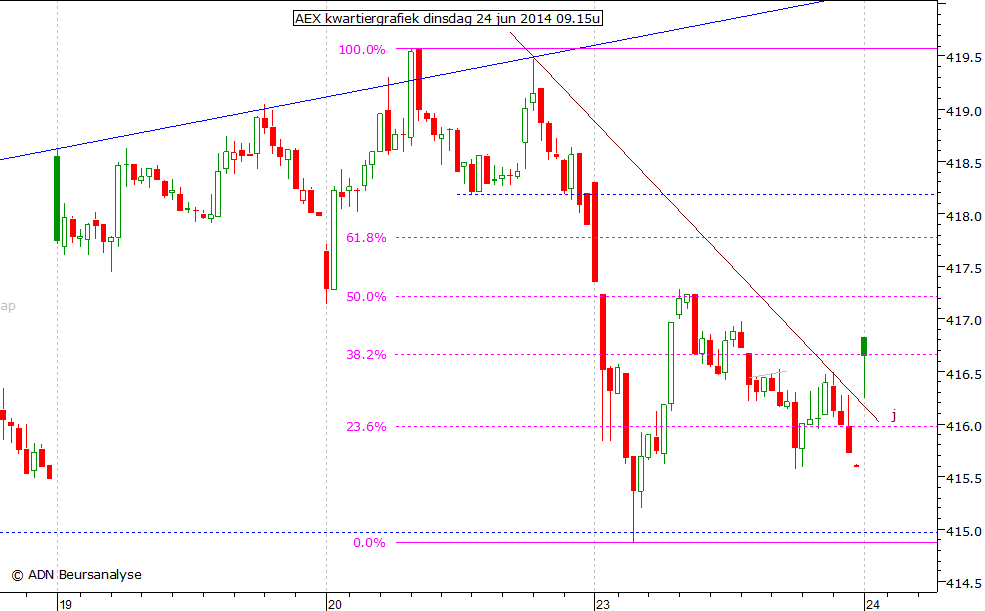 AEX kwartiergrafiek 240614 09.15u