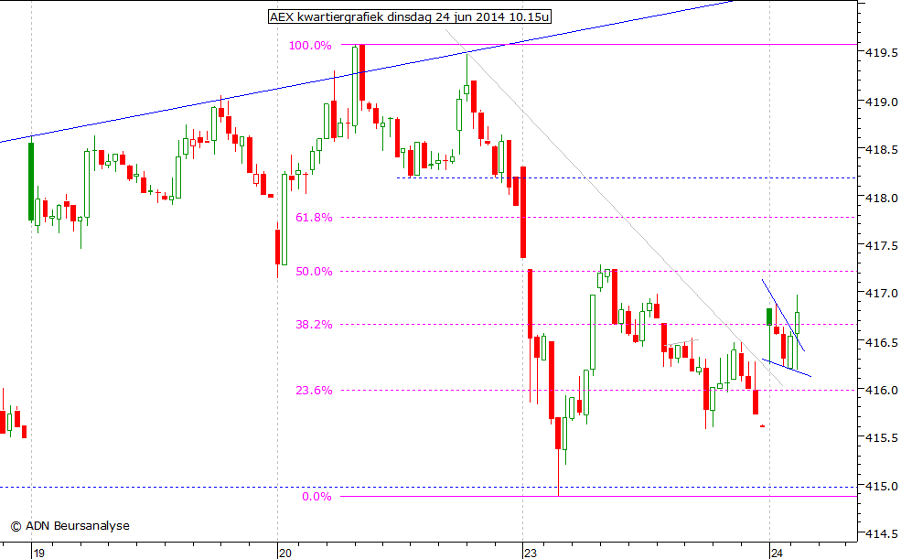 AEX kwartiergrafiek 240614 10.15u
