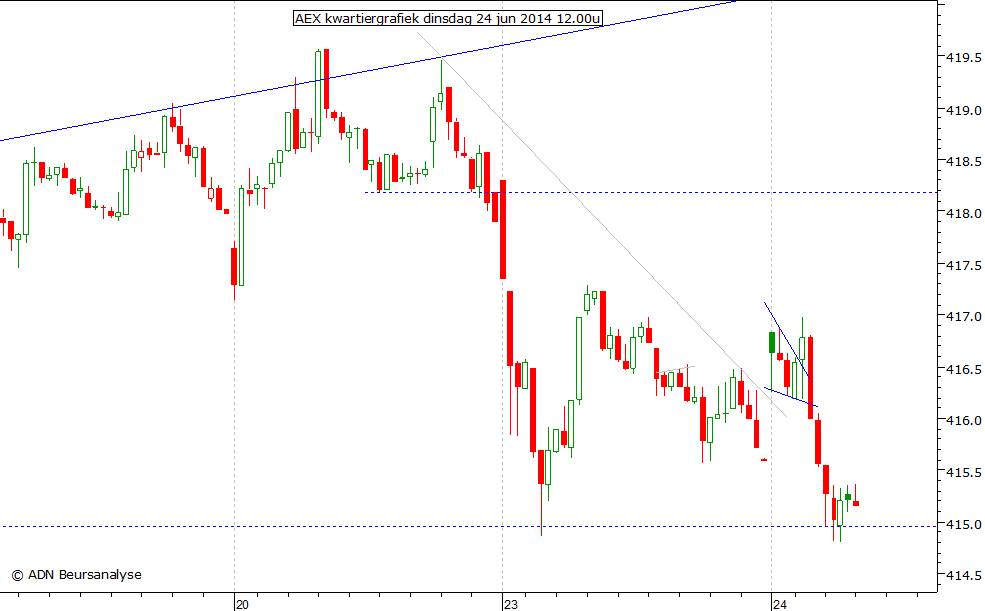 AEX kwartiergrafiek 240614 12.00u