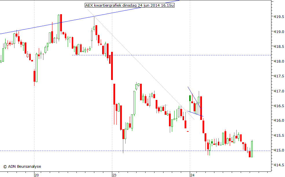 AEX kwartiergrafiek 240614 16.15u