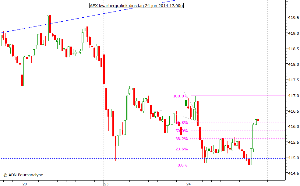 AEX kwartiergrafiek 240614 17.00u