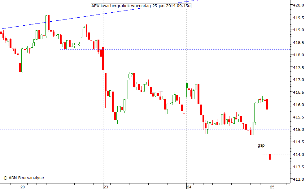 AEX kwartiergrafiek 250614 09.15u